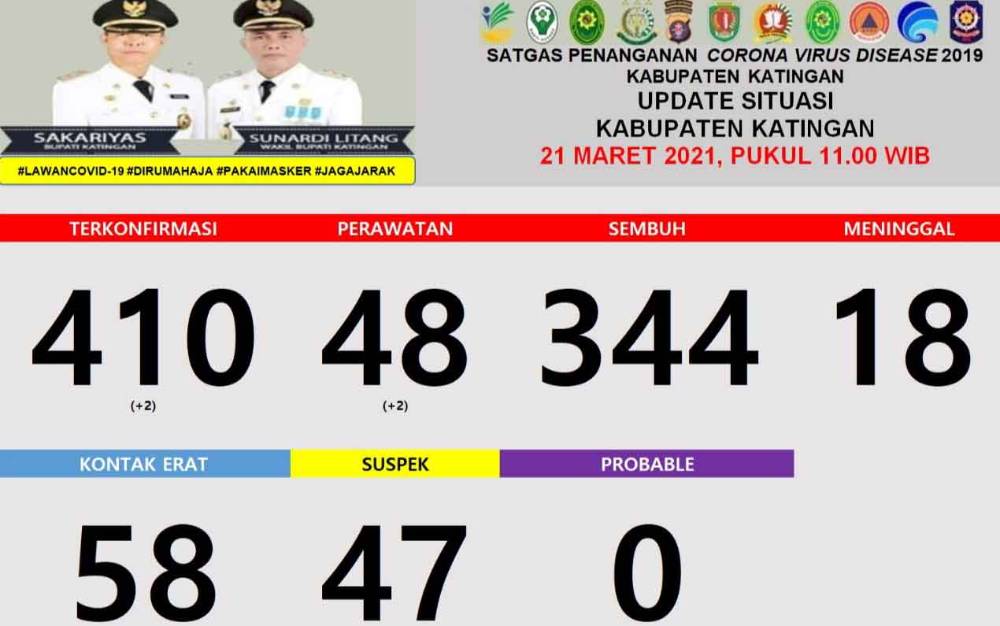 Pasien Positif Covid-19 di Katingan Tersisa 48