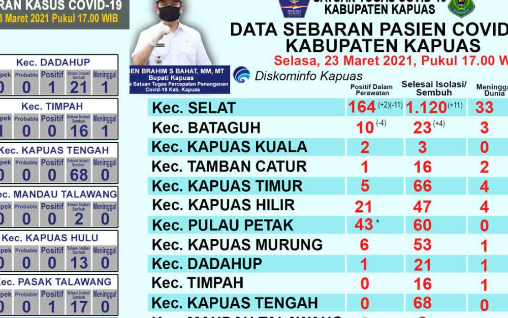 Pasien Positif Covid-19 Masih dalam Perawatan di Kapuas Berjumlah 273 Orang, Ini Sebarannya