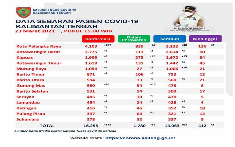 93 Pasien Covid-19 Kalteng Sembuh