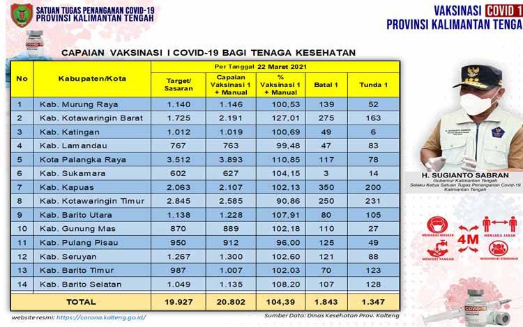 Vaksinasi Dosis Pertama Tenaga Kesehatan Kalteng Capai 20.802 Orang