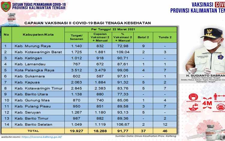 Update Vaksinasi Dosis Kedua Tenaga Kesehatan Kalteng Sudah 91,77 Persen