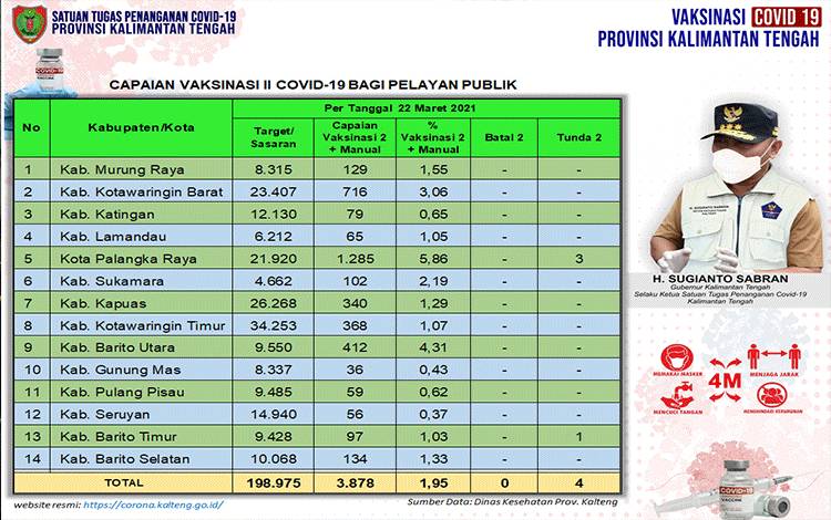 Satgas Covid-19 Kalteng: Vaksinasi Dosis Kedua Pelayan Publik Kalteng 3.878 Orang