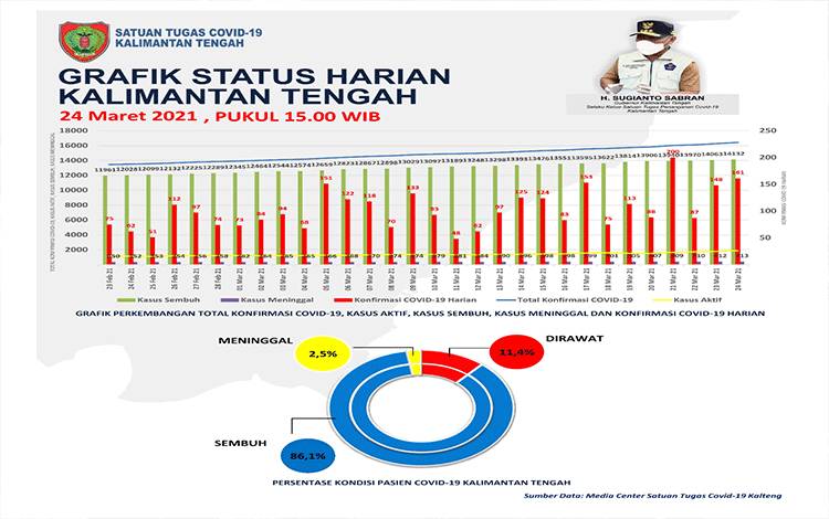Kasus Positif Covid-19 Kalteng Bertambah 161 Orang, Sebarannya di Sini
