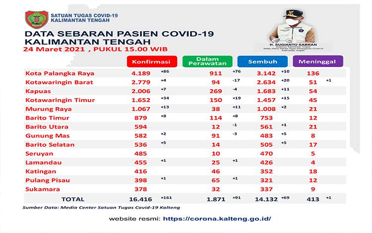Update 24 Maret, 69 Pasien Covid-19 Kalteng Dinyatakan Sembuh