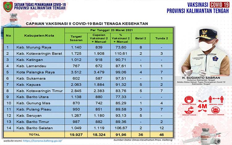Update Vaksinasi Dosis Kedua Tenaga Kesehatan Kalteng 18.324 Orang