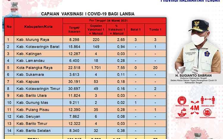 Vaksinasi Lansia Kalteng Capai 2.280 Orang