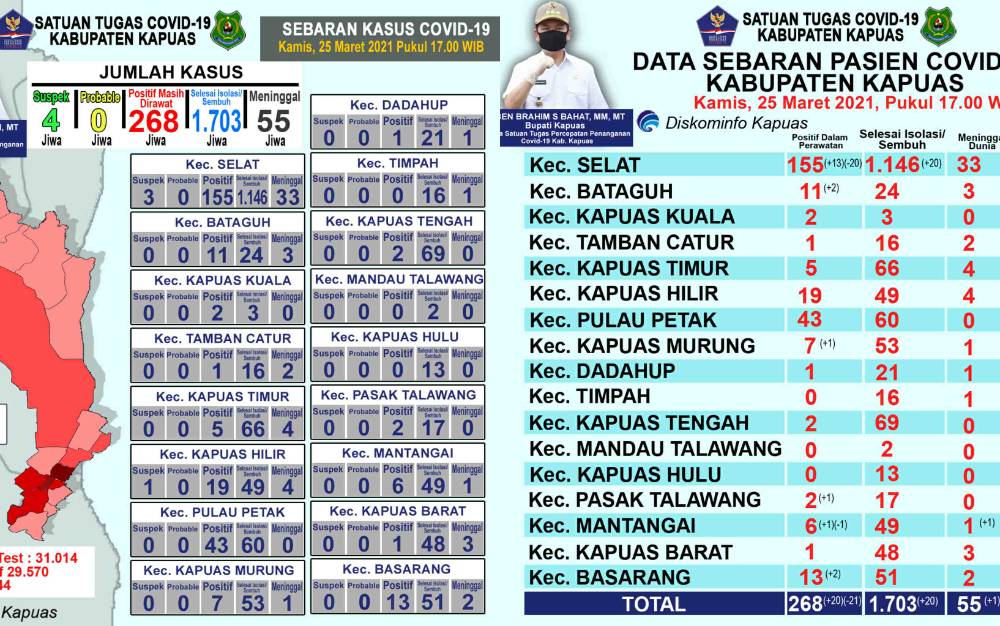 Update Covid-19 Kapuas: Kasus Positif Bertambah 20, Meninggal 1 Orang
