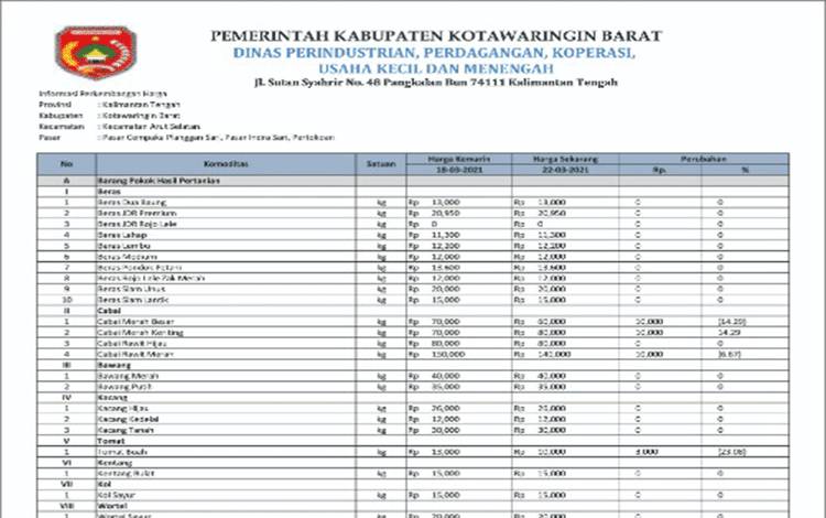 Masih Mahal, Tapi Harga Cabai Rawit Merah di Kobar Berangsur Turun