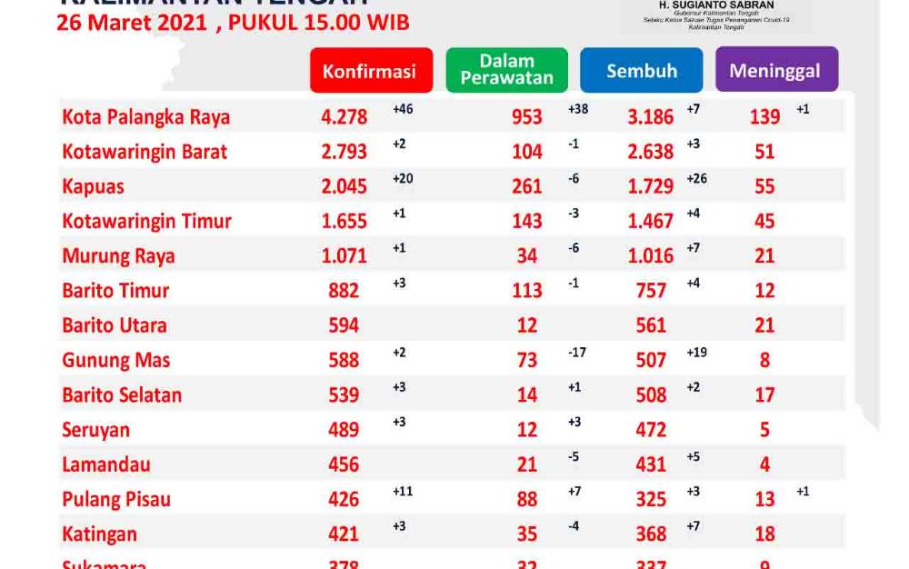 Satgas Catat 87 Pasien Covid-19 Kalteng Sembuh