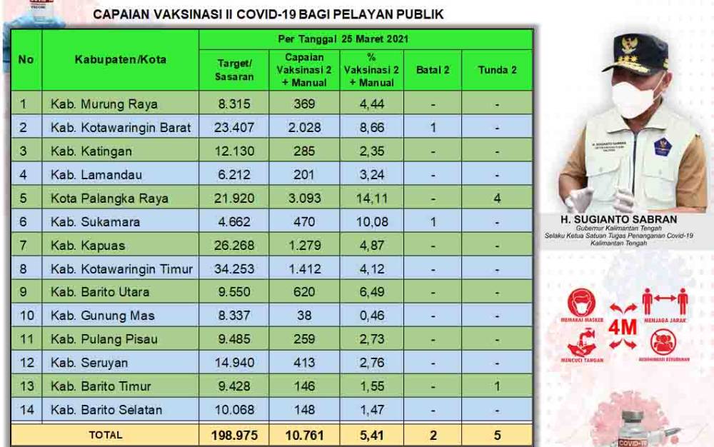 Satgas Covid-19: Vaksinasi Dosis Kedua Pelayan Publik Kalteng 10.761 Orang
