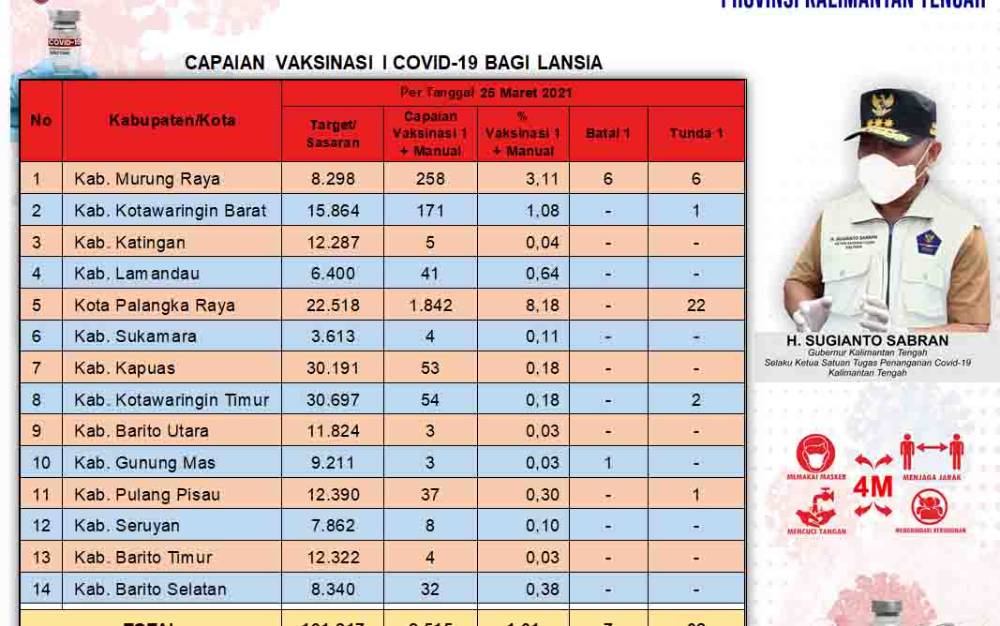 Vaksinasi Lansia Kalteng Capai 2.515 Orang