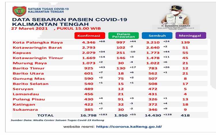 Update 27 Maret, Kasus Sembuh Covid-19 Kalteng Bertambah 128 Orang