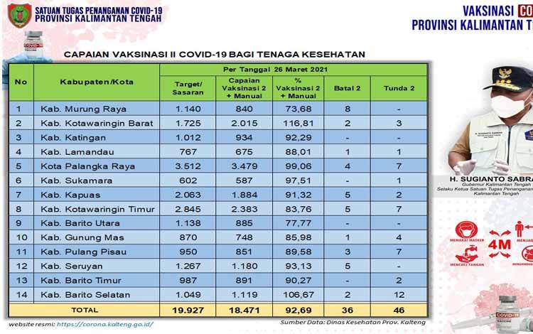 Update Vaksinasi Dosis Kedua Tenaga Kesehatan Kalteng 18.471 Orang