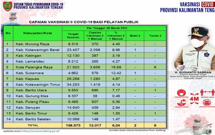 Satgas Covid-19: Vaksinasi Dosis Kedua Pelayan Publik Kalteng 12.017 Orang