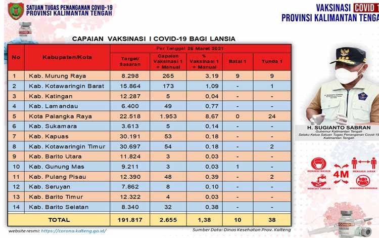 Vaksinasi Lansia Kalteng Capai 2.655 Orang