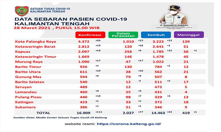 Satgas Covid-19 Kalteng Catat 33 Pasien Sembuh