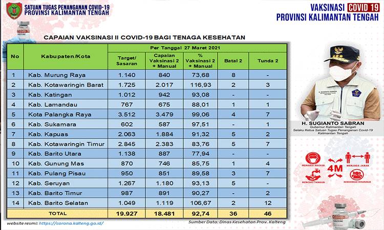 Update Vaksinasi Dosis Kedua Tenaga Kesehatan Kalteng 92,74 Persen