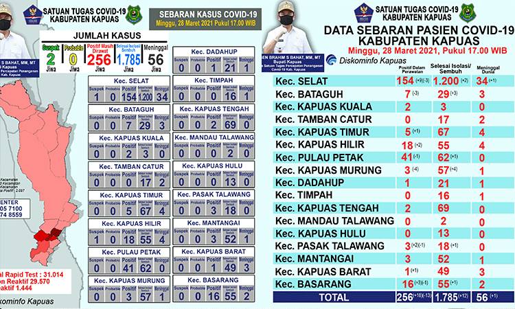 Pasien Positif Covid-19 Meninggal Dunia Bertambah 1 Orang di Kapuas