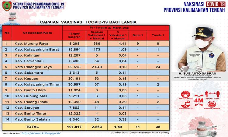 Vaksinasi Lansia Kalteng Capai 8.863 Orang