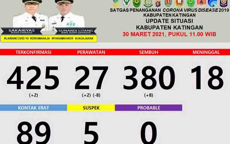 Update Covid-19 di Katingan, 8 Sembuh dan 2 Positif