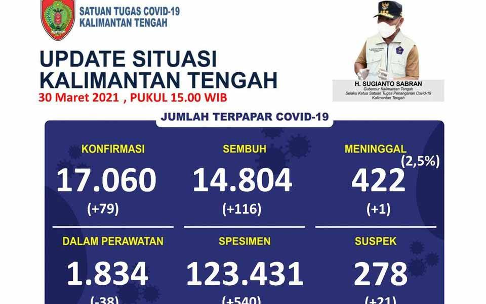 Kasus Covid-19 di Kalteng Tembus Angka 17.060