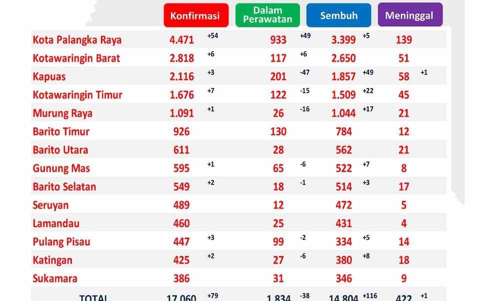 116 Pasien Covid-19 di Kalteng Sembuh