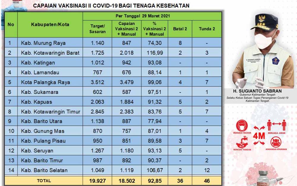 Vaksinasi Dosis Kedua Tenaga Kesehatan Kalteng Sudah 92,85 Persen