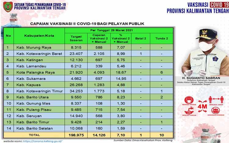 Satgas Covid-19 Kalteng: Vaksinasi Dosis Kedua Pelayan Publik Kalteng 14.126 Orang