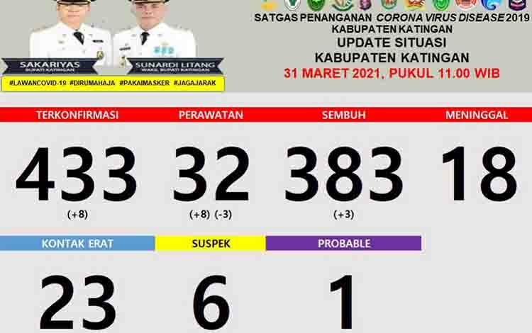 Kasus Positif Covid-19 di Katingan Bertambah 8 dan Pasien Sembuh 3 Orang