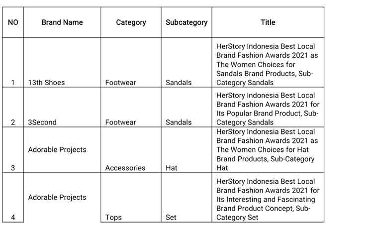 Brand Fashion Lokal Diapresiasi melalui Indonesia Best Local Brand Fashion Awards 2021