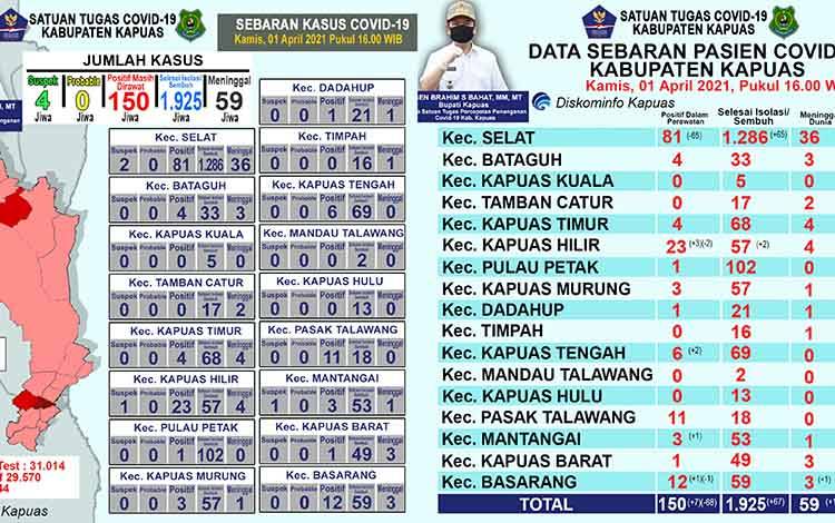 Pasien Covid-19 Sembuh di Kapuas Bertambah 67 Orang