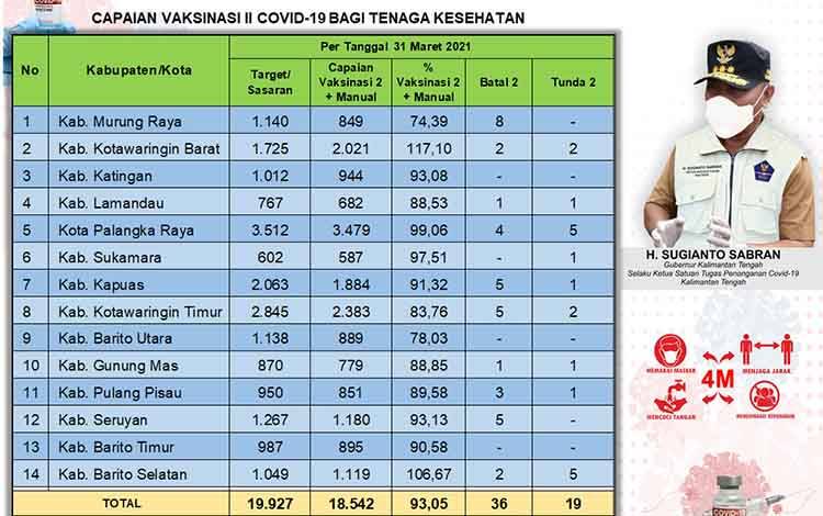Update Vaksinasi Dosis Kedua Tenaga Kesehatan Kalteng 93,05 Persen
