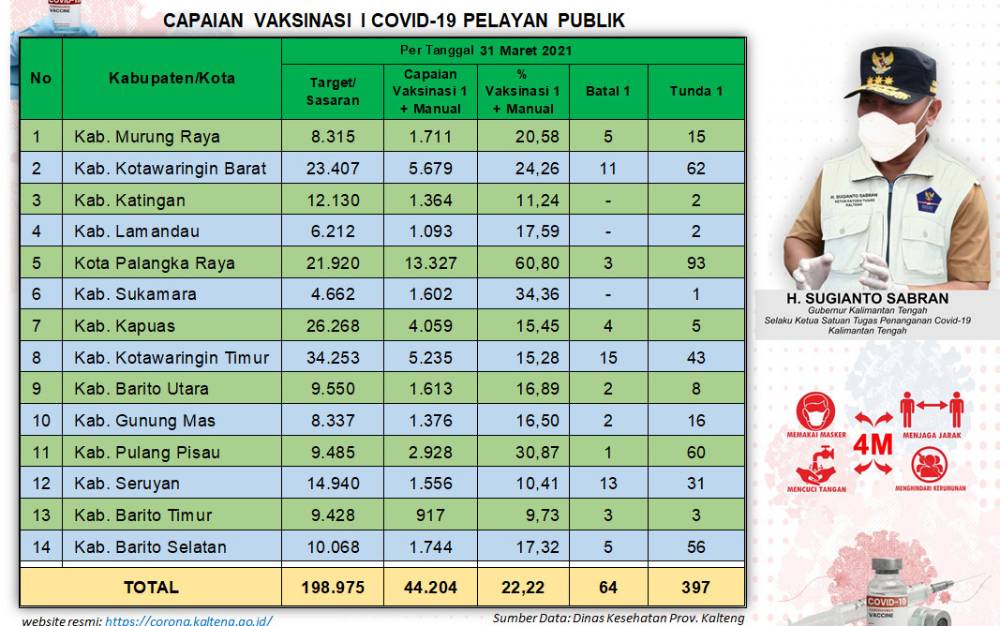 Vaksinasi Pelayan Publik Kalteng Capai 22,22 Persen