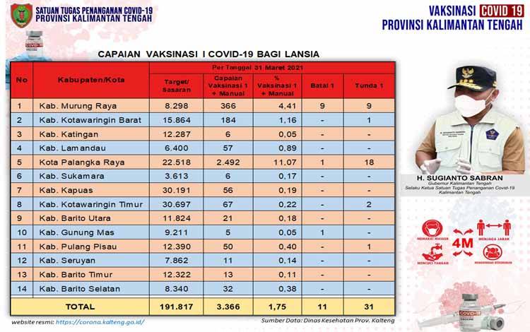 Vaksinasi Lansia Kalteng Capai 3.366 Orang
