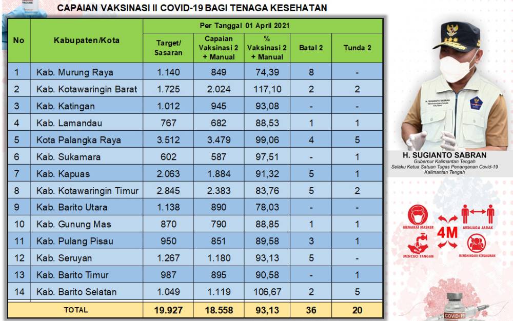 Vaksinasi Dosis Kedua Tenaga Kesehatan Kalteng Sudah 93,13 Persen