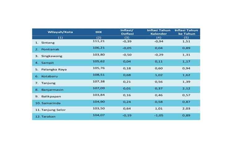 Ini Perbandingan Inflasi/Deflasi di Kalimantan