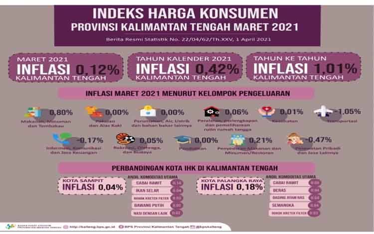Maret 2021, Kalteng Alami Inflasi