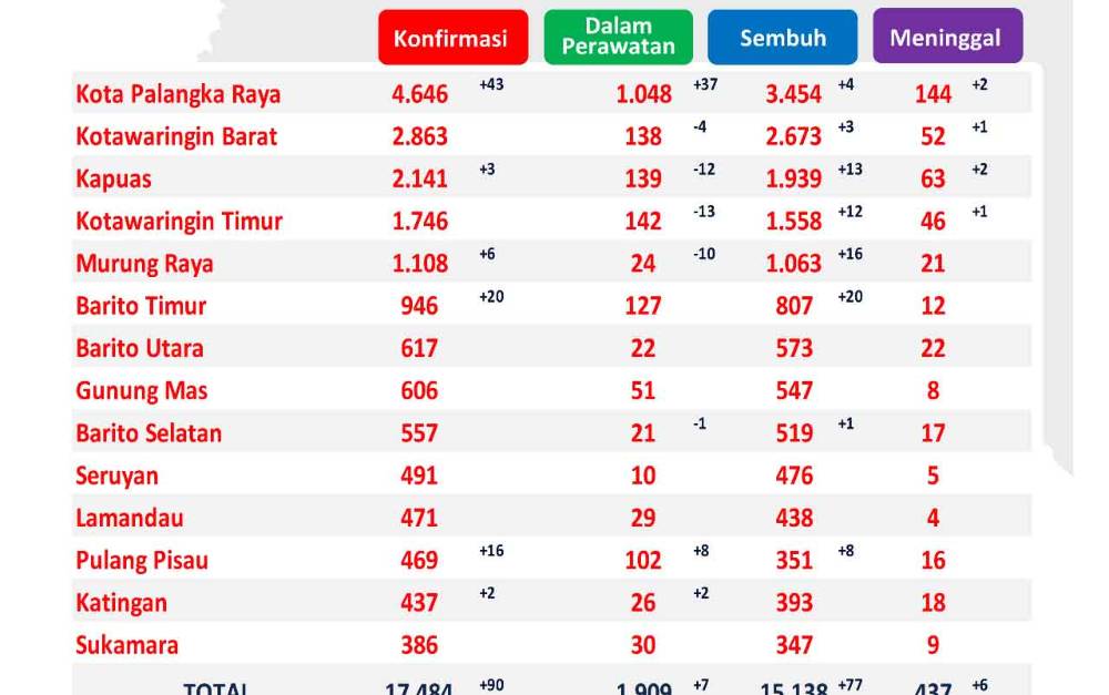 77 Pasien Covid-19 Kalteng Sembuh, 6 Meninggal Dunia