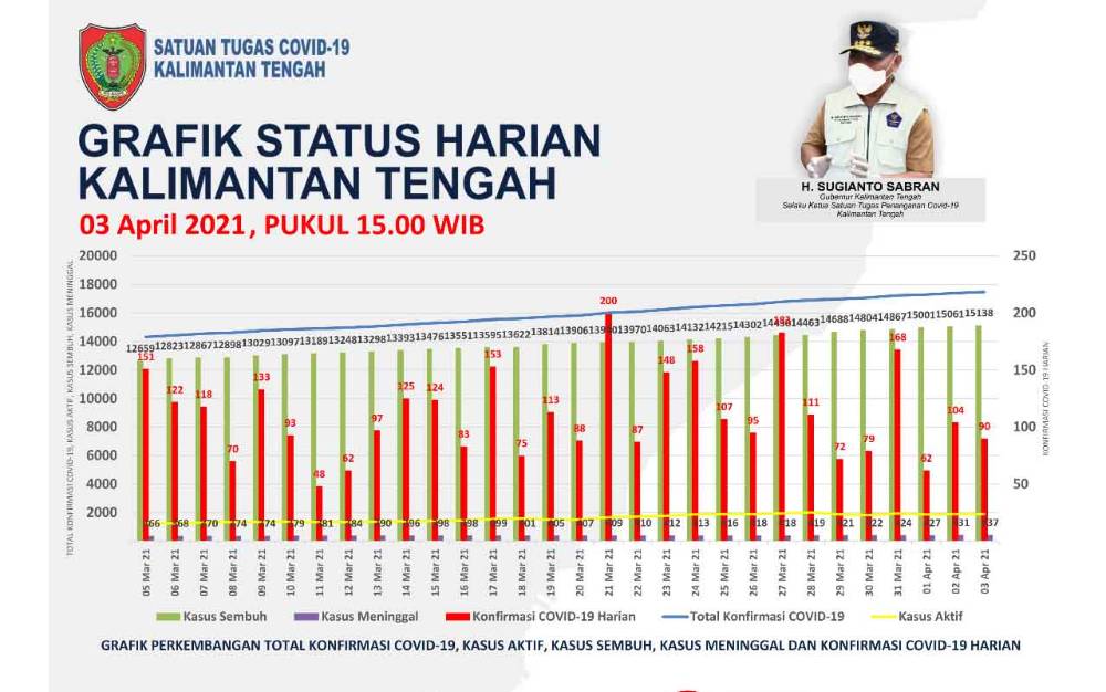 Kasus Positif Covid-19 di Kalteng Bertambah 90