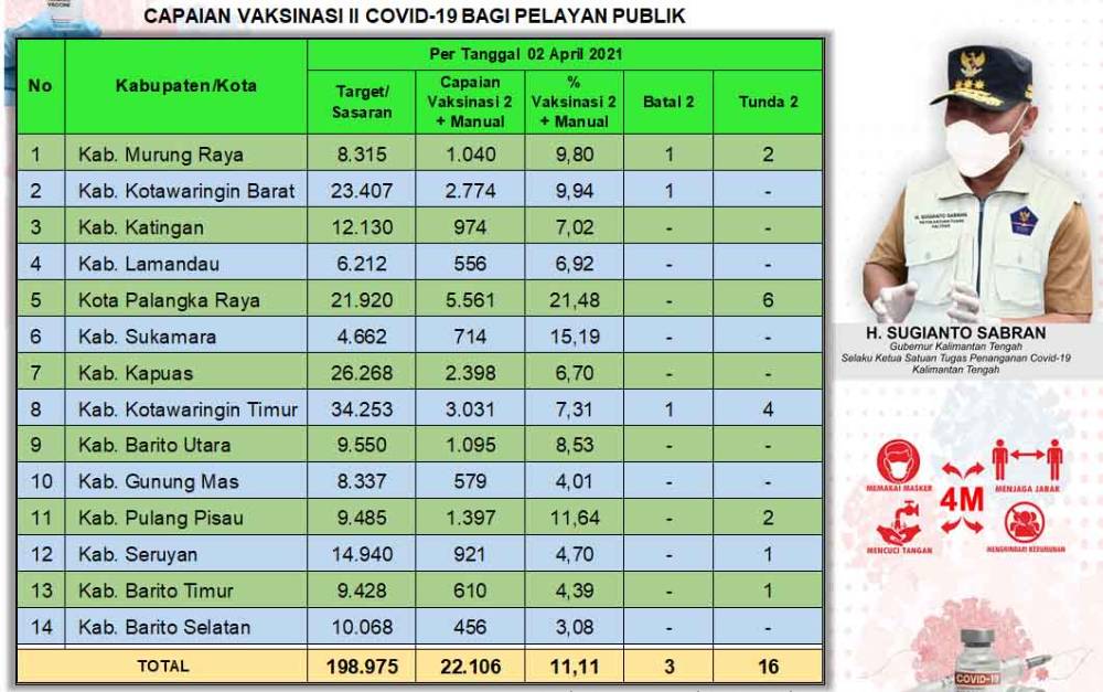 Satgas Covid-19 Kalteng: Vaksinasi Dosis Kedua Pelayan Publik Capai 22.106 Orang