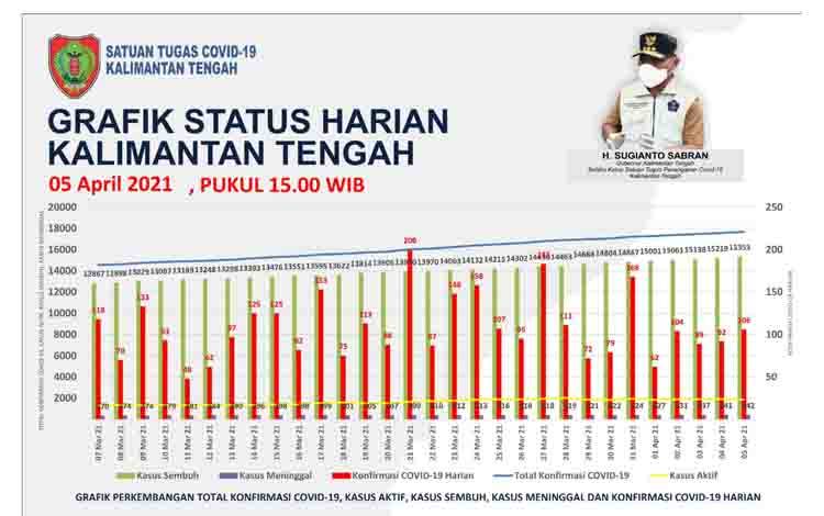 Kasus Konfirmasi Positif Covid-19 Kalteng Bertambah 106