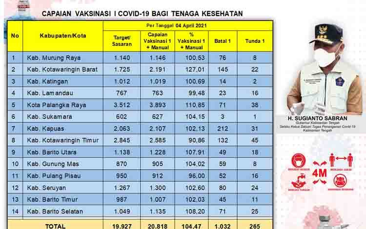Vaksinasi Dosis Pertama Tenaga Kesehatan Kalteng Capai 20.818 Orang
