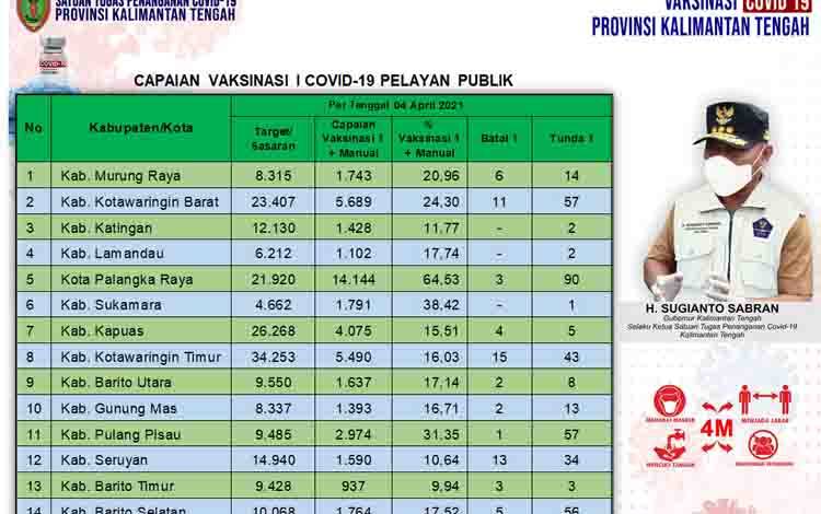 Vaksinasi Pelayan Publik Kalteng Capai 23,00 Persen