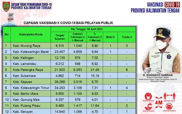 Satgas Covid-19 Kalteng: Vaksinasi Dosis Kedua Pelayan Publik Kalteng 25.598 Orang