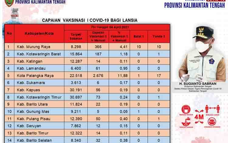Vaksinasi Lansia Kalteng Capai 3.574 Orang