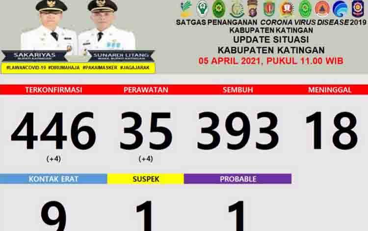 Update Covid-19 Kabupaten Katingan Hari Ini,  4 Warga Positif