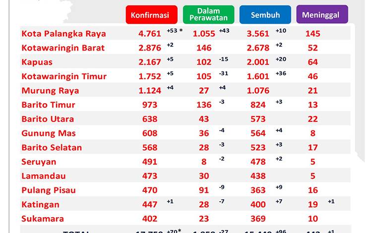 Satgas Kalteng Catat 96 Pasien Covid-19 Sembuh