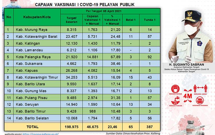 Vaksinasi Pelayan Publik Kalteng Capai 46.675 Orang