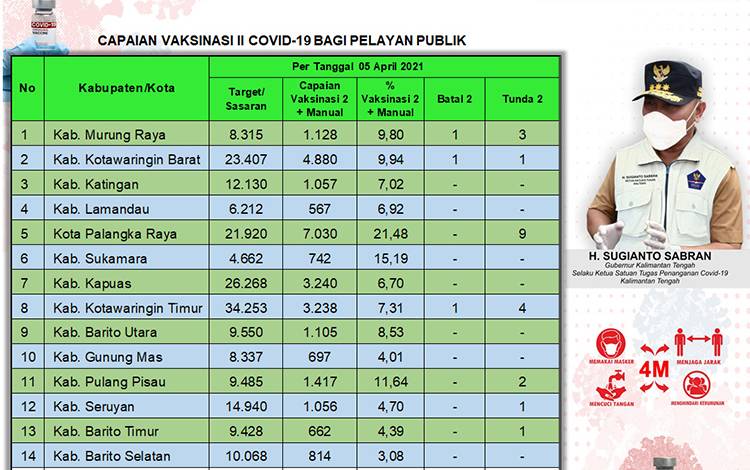 Vaksinasi Dosis Kedua Pelayan Publik Kalteng 27.633 Orang