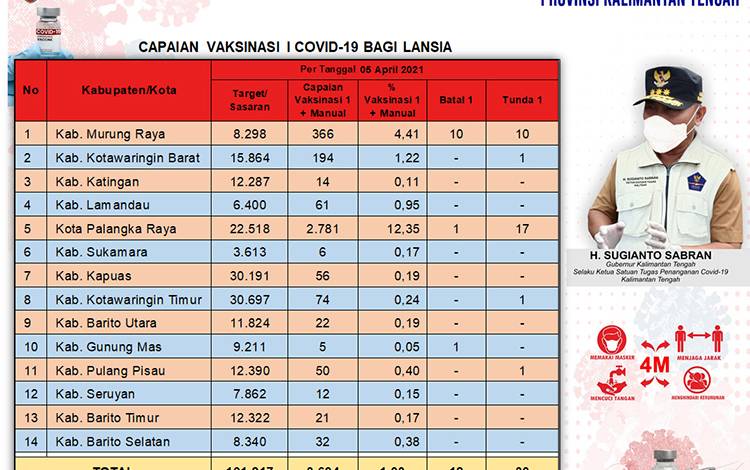 Vaksinasi Lansia Kalteng Capai 3.694 Orang